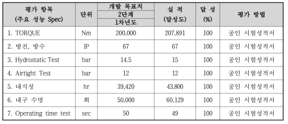 20만Nm급 Heavy duty actuator 신뢰성 평가 data