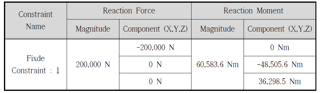 Result of Structural analysis Methods for Housing