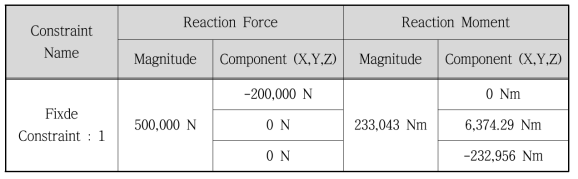 Result of Structural analysis Methods for Housing