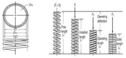 Compression coil spring design