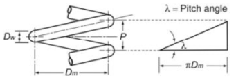 Number of coils per inch of length