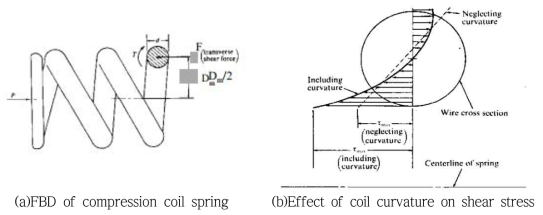 Shear stress of compression coil spring