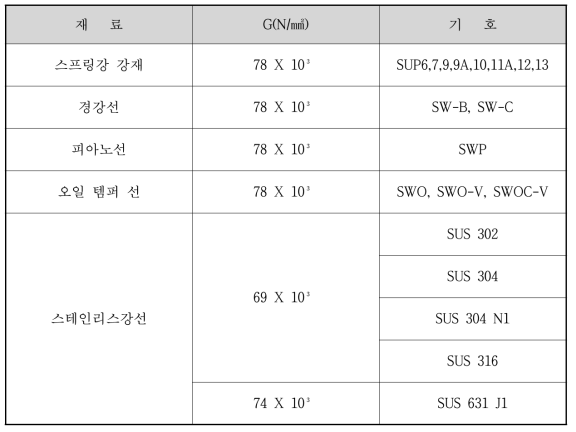 Shear modulus of wire material