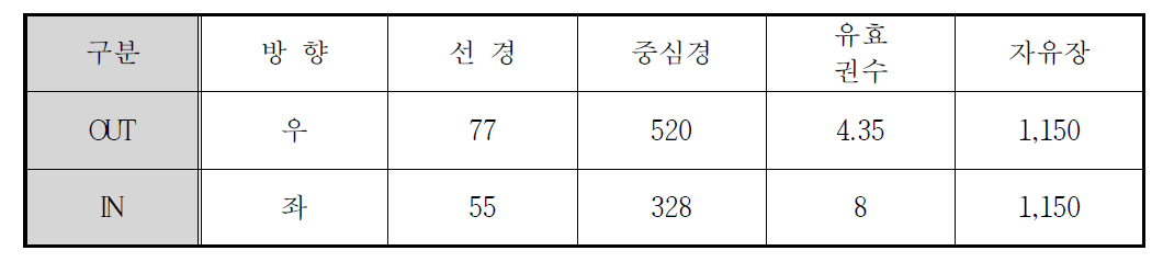 주요 spring 설계 data.