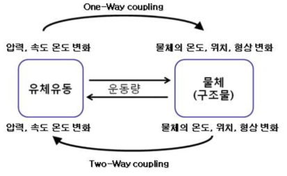 Fluid-Structural coupling system