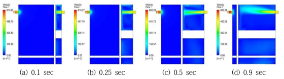 Distributions of velocity with variation of stroke in actuator cylinder.