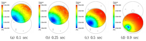 Pressure distributions acting on lower plate of piston with variation of stroke in actuator cylinder.