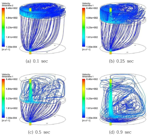 Streamline distribution of velocity with variation of stroke in actuator cylinder.