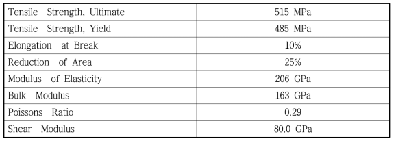 Material properties of S45C.