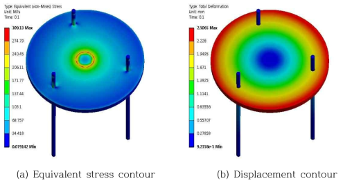 Equivalent stress and displacement for the piston component.