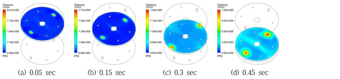 Pressure distributions acting on upper plate of piston with variation of stroke in modified actuator cylinder.