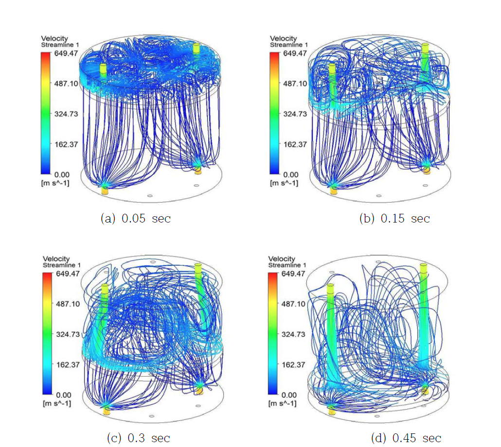 Streamline distribution of velocity with variation of stroke in modified actuator cylinder.