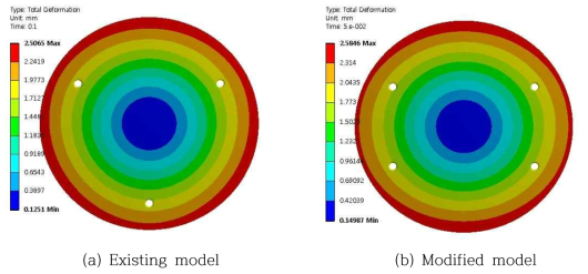 Comparison of displacement results for two models.