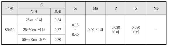 SB410 화학성분