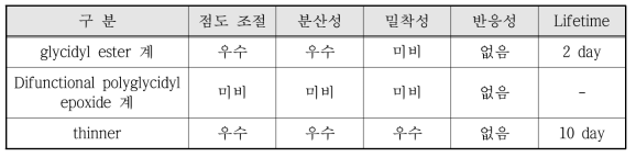 PCC coating solution과 diluent의 분산 실험 결과