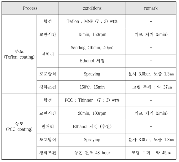 Actuator coating precess optimization