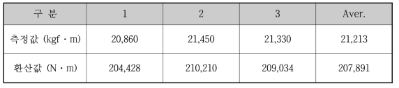 Torque test result