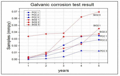 Galvanic corrosion test result graph