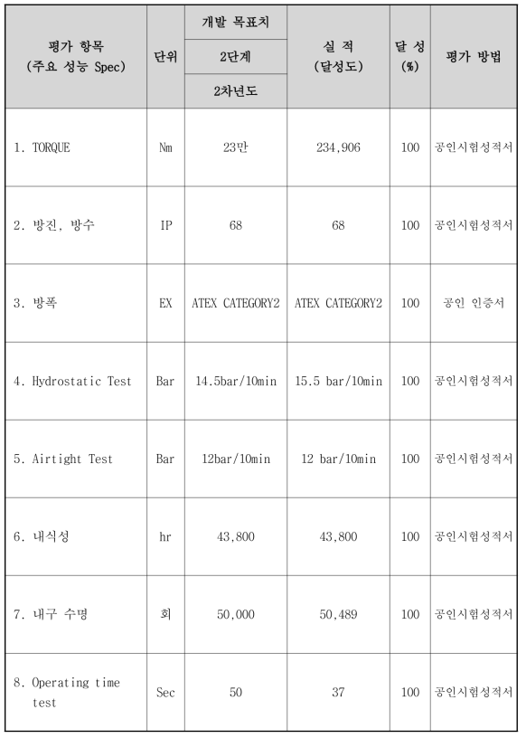 23만Nm급 Heavy duty actuator 신뢰성 평가 실적