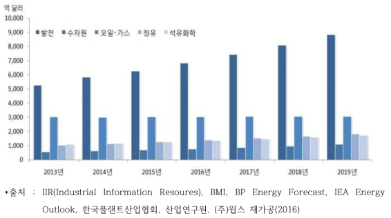 세계 플랜트앤지니어링 시장규모 및 증가율