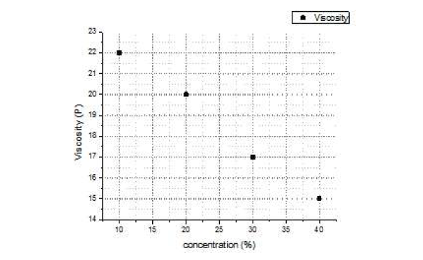 NMP의 농도에 따른 점도 변화량