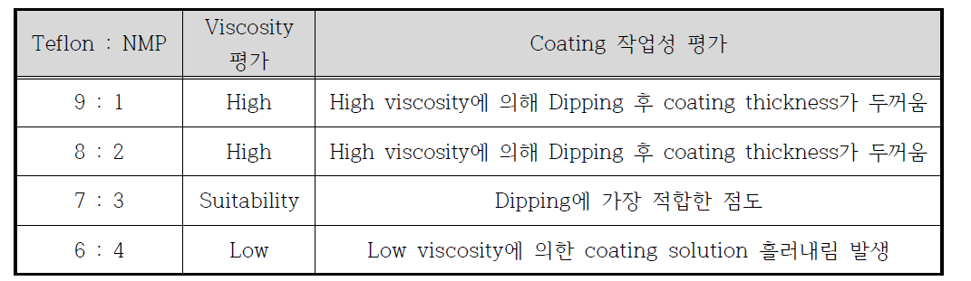 Teflon과 용매제 합성 비율에 따른 점도 변화