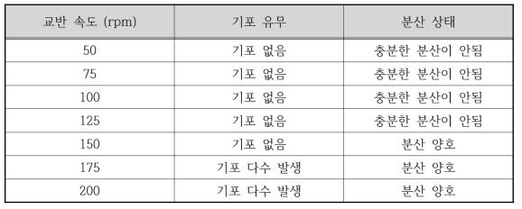 교반 속도에 따른 coating solution 상태