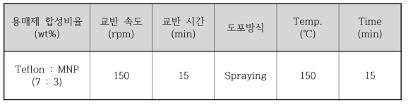 Teflon coating 공정 표준화