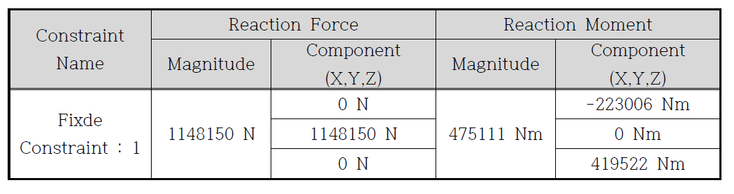 Result of Structural analysis Methods for Housing