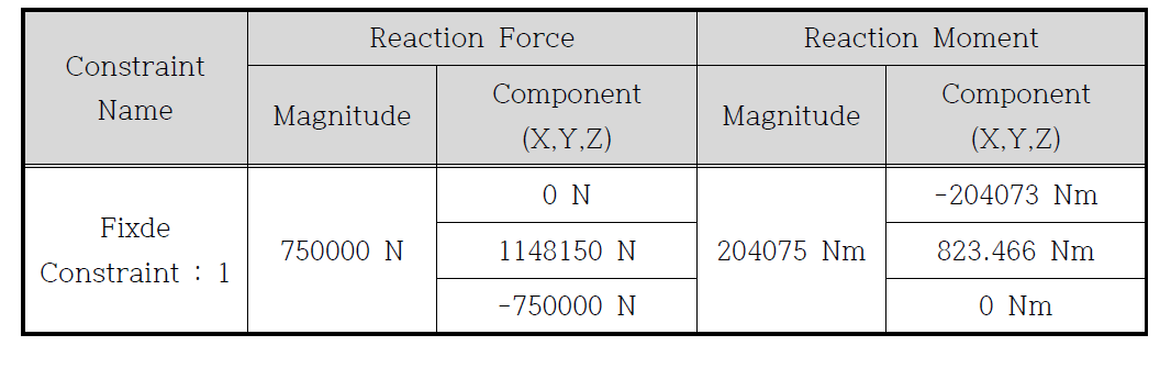 Result of Structural analysis Methods for Yoke