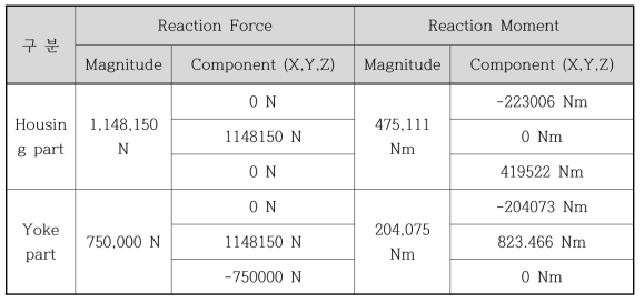 Summery Result of Structural analysis Methods