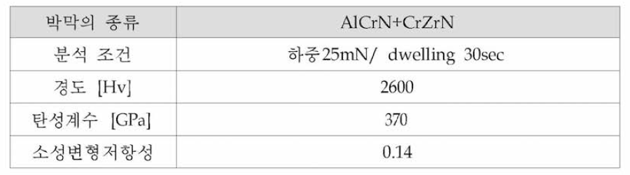 AlCrN+CrZrN 하이브리드 박막의 기계적 물성