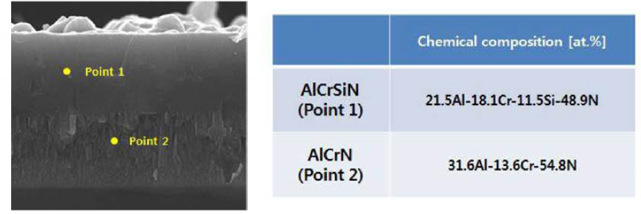 두께 비율 조절 AlCrN/AlCrSiN double-layer 박막의 point EDS 분석