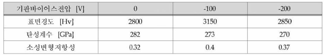 기판바이어스 전압에 변화에 따른 CrZrN 박막의 표면경도, 탄성계수 및 소성변형저항성 변화
