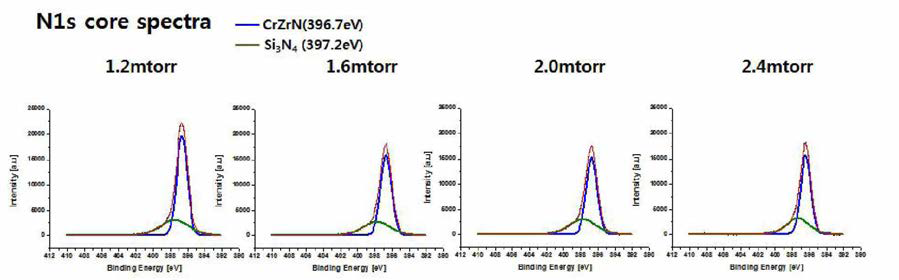 질소 분압에 따른 CrZrSiN 박막의 Nls core spectra의 변화