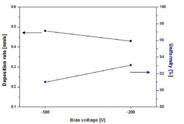 기판 바이어스 전압에 따른 CrZrN 박막의 증착율 및 두께 균일도