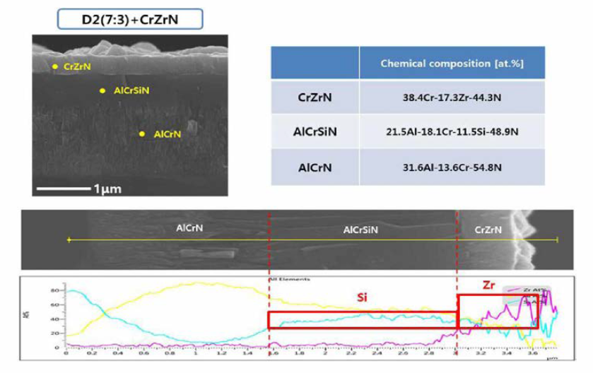 D2+CrZrN hybrid 박막의 단면 사진 및 point, line EDS 분석