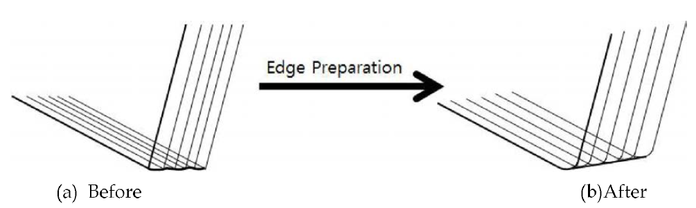 Edge preparation 을 통한 인선부 변화 모식도