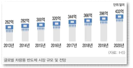 글로벌 차량용 반도체 시장 규모