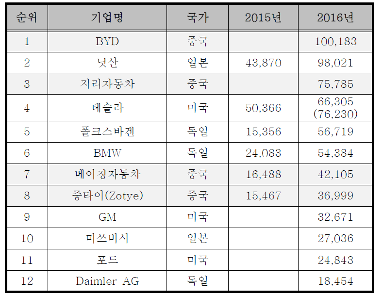 2016년 세계 전기자동차 판매량