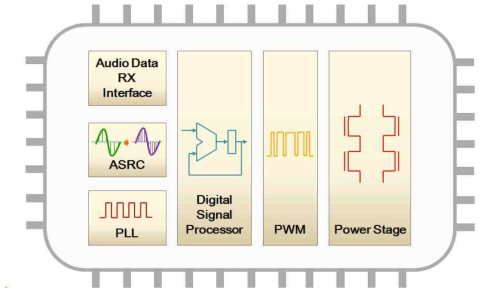 Full Digital Audio Amp Block Diagram