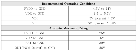 Recommended operating conditions and Absolute Maximum Rating