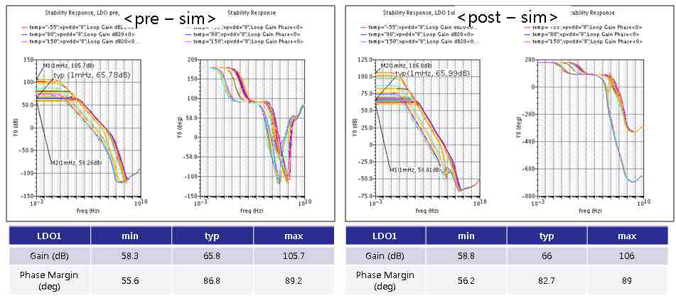 LDO의 stability 모의 실험결과