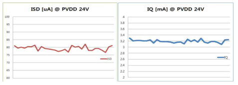 ISD(Shut Down Current) & IQ(Quiescent Supply Current) @ PVDD 24V