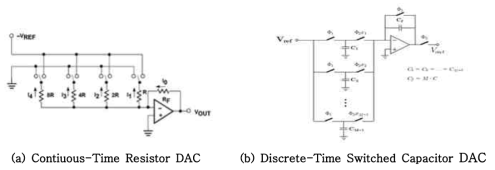 DAC의 구조