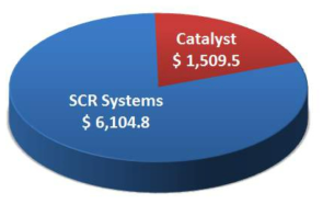 2011년 전세계 SCR System 및 촉매 수익현황