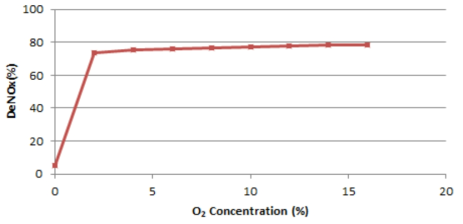 산소(O2) 농도에 따른 plate형 SCR 촉매 성능 거동