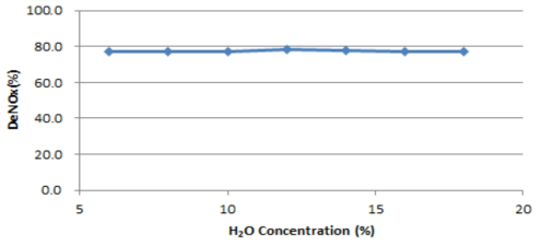 수분(H2O) 농도에 따른 plate형 SCR 촉매 성능 거동