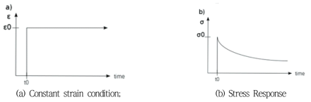 점탄성 소재의 Stress relaxation 거동: