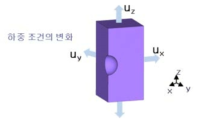 불연속면을 갖는 단위 공극 모델의 변위 경계 조건